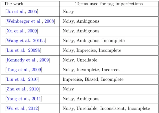 Table 2.5: A summary of terms used to describe tag imperfections in repre- repre-sentative work in the context of social media.