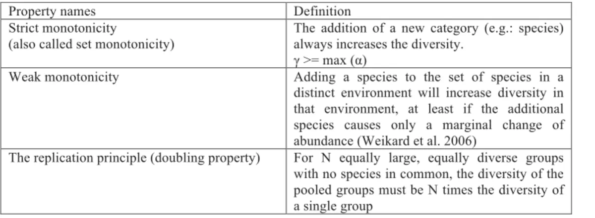 Table 1  definition of the properties of indices. Indices presented in this paper are  measures  of  the  locale  diversity  (α)  that  is  say  the  diversity  of  the  community/assemblage