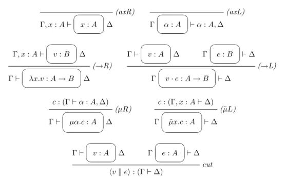 Figure 4.12: The type system for ¯ λµ µ-calculus ˜