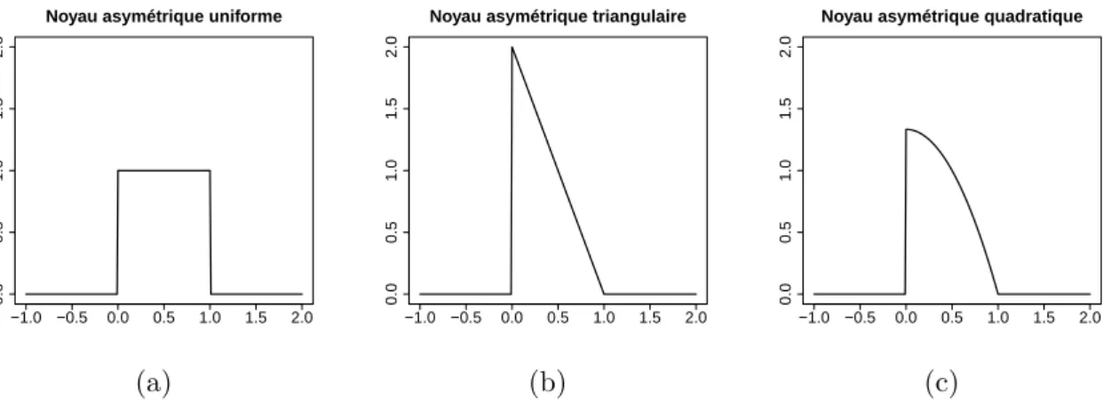 Figure 1.9 – Quelques exemples de noyaux asymétriques : uniforme (a), triangulaire (b) et quadratique (c).