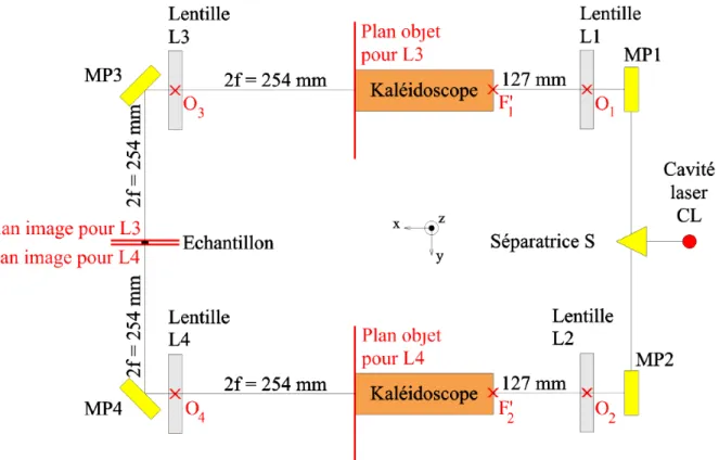 Figure 3.2 Plan du système optique d’acheminement du laser CO 2 , montage 4f 