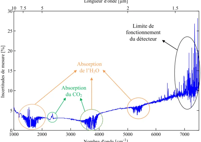 Figure 3.15 Répartition spectrale des écarts relatifs de mesure basés sur la variation de la fonction  d’appareil avec la température 