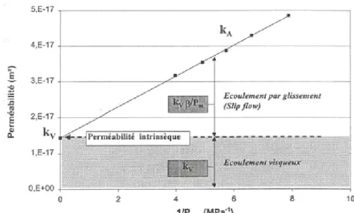 Figure 1.10: Ecoulement par glissement et écoulement visqueux. Principe de  l’approche de  Klinkenberg