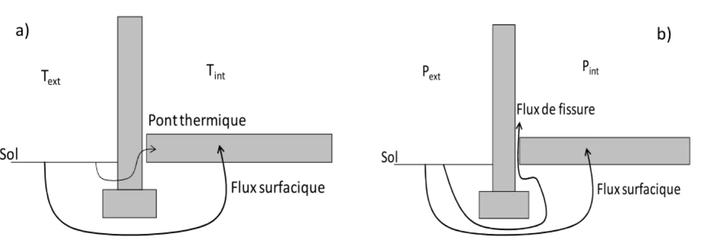 Figure 2.2: Modélisation du transfert de chaleur (a) et du transfert aéraulique (b) de l’extérieur  vers l’intérieur d’un bâtiment à travers le sol