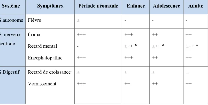 Tableau VI: Déficit en N-acétylglutamate synthéthase (* : si non traité) [52] 