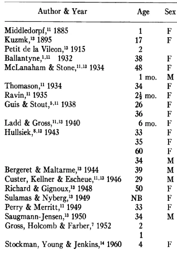 Tableau 1 : résume des cas publiés de duplications rectales jusqu’à 1960  [61].