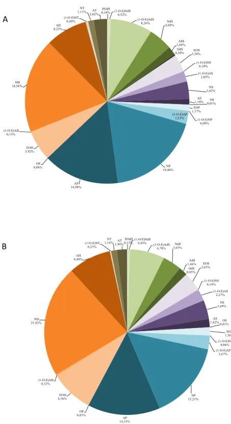 Figure  9 :  Répartition  pour  chaque  sous-classe  de  céramides  pour  les  deux  groupes  d’âge.Le  diagramme  montre  la  répartition  en  %  de  chaque  sous-classe  pour  les  deux  groupes  d'âge  a)  pour le SC des personnes jeunes et b) pour le S