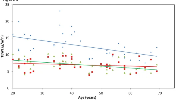Fig 1.  Skin barrier function changes with age and skin sites. Individual data points are shown  for  face  (cheek,  blue  diamonds),  dorsal  forearm  (red  squares),  and  upper  inner  arm  (green  triangles)