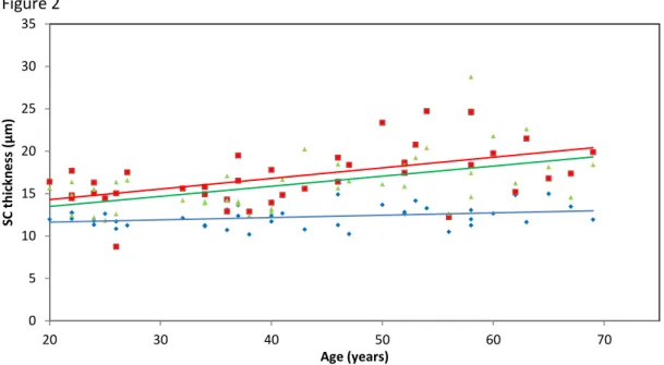 Fig  2:  SC  thickness  depends  on  age  and  skin  site.  Individual  data  points  are  shown  for  face  (cheek,  blue  diamonds),  dorsal  forearm  (red  squares),  and  upper  inner  arm  (green  triangles)