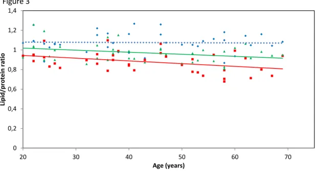 Fig 3: Lipid to protein ratio depends on age and skin site. Individual data points are shown for  face  (cheek,  blue  diamonds),  dorsal  forearm  (red  squares),  and  upper  inner  arm  (green  triangles)
