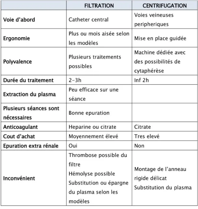 Tableau I Tableau de comparaison entre la filtration et la centrifugation 