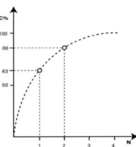 Figure 7 : Epuration plasmatique en fonction du volume prélevé 