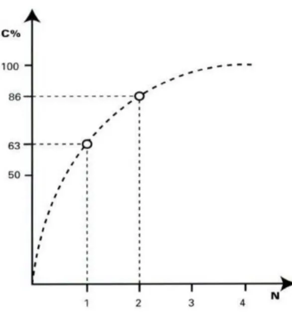 Figure  8 :: Epuration plasmatique en fonction du volume prélevé 
