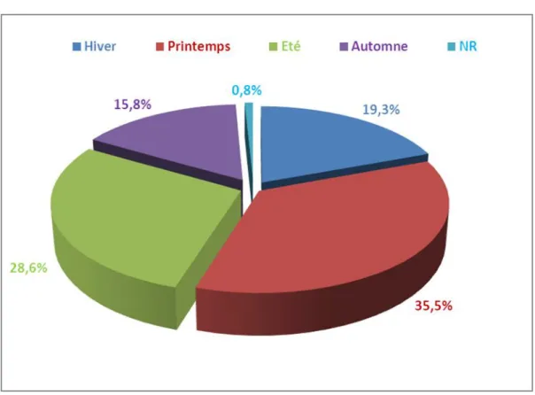 Figure 7 : Répartition du pourcentage de cas de LV en fonction des saisons  III.7 Répartition des cas de LV à L.infantum en fonction du type de dépistage :  Parmi 493 cas de patients atteints de LV, seuls 3 cas soit 0,60% ont bénéficié d’un dépistage  acti