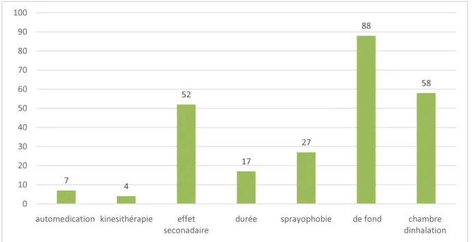 Figure IV :modalités du traitement 