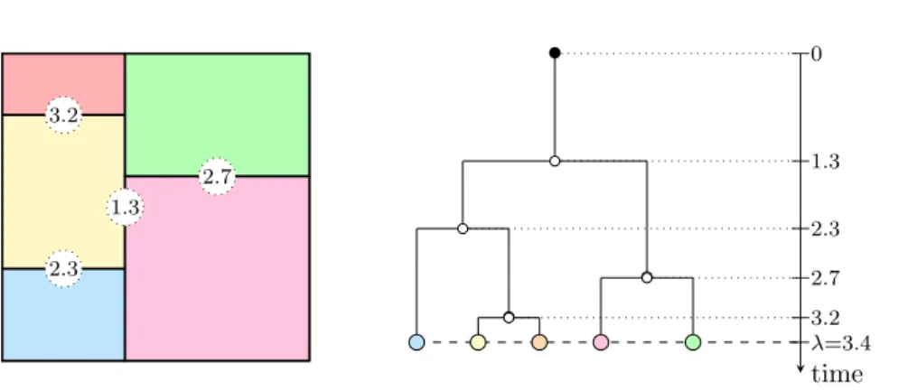 Figure 2.1: A Mondrian partition (left) with corresponding tree structure (right), which shows the evolution of the tree over time