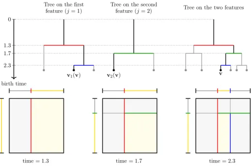 Figure 2.3: Modified construction in dimension two. At the top, from left to right: trees asso- asso-ciated to partitions Π 01 , Π 02 and Πe respectively