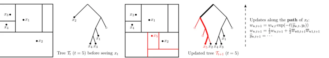 Figure 3.2: Illustration of the AmfUpdate(x t , y t ) procedure from Algorithm 3: update of the partition, weights and node predictions as a new data point (x t , y t ) for t = 5 becomes available.