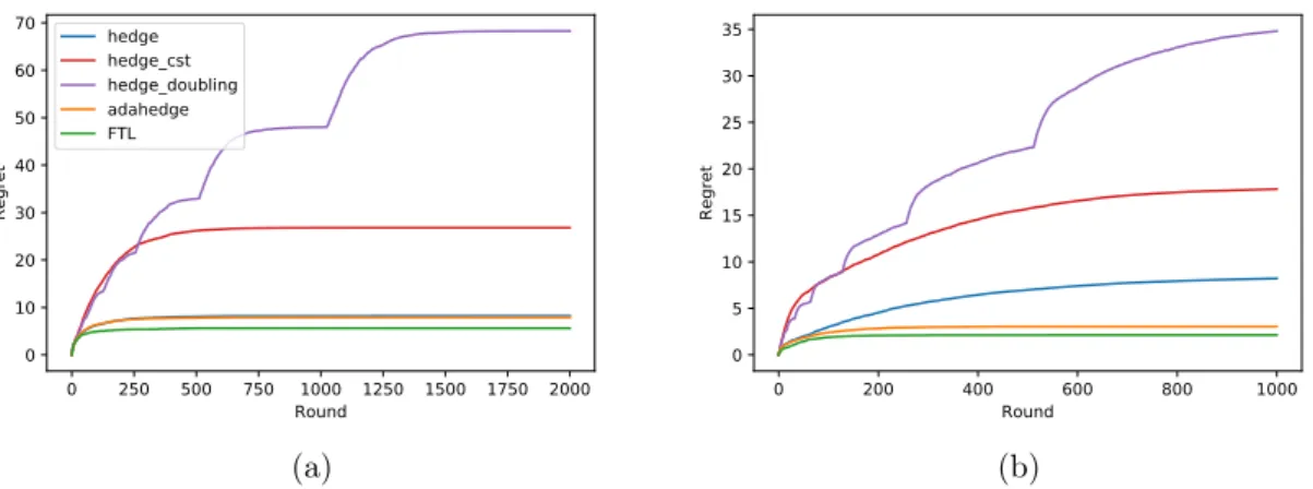 Figure 1.1: Regret d’algorithmes d’agrégation d’experts sur deux problèmes stochastiques.