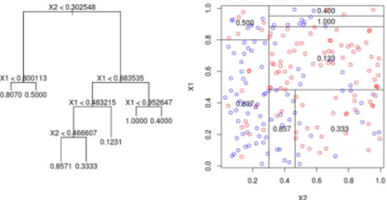 Figure 1.2: Un arbre de décision en dimension d = 2. Le schéma de gauche indique la structure d’arbre binaire (ainsi que les coupures associées à chaque nœud), tandis que la partie droite illustre la partition de [0, 1] 2 correspondante