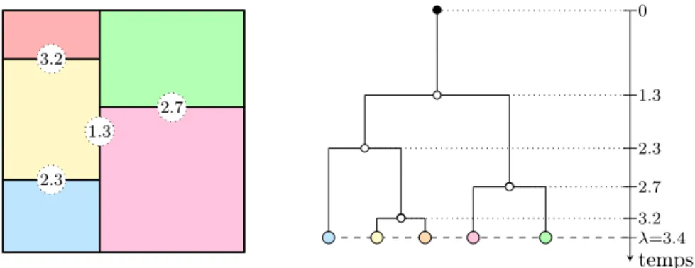Figure 1.3: Une partition de Mondrian (à gauche), avec la structure d’arbre correspondante (à droite)