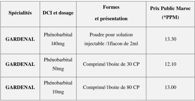 Tableau 5 : Produits disponibles contenant du phénobarbital