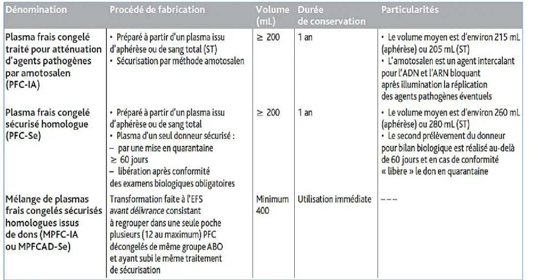 Tableau 3 : Les différents types de CP(1) 