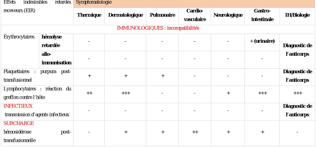 Tableau 7 : Les effets indésirables Retardés(1)  Effets  indésirables  retardés 