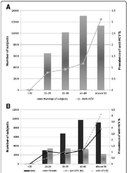 Figure 10: Séroprévalence des anticorps anti-HCV au Maroc.  [44] 