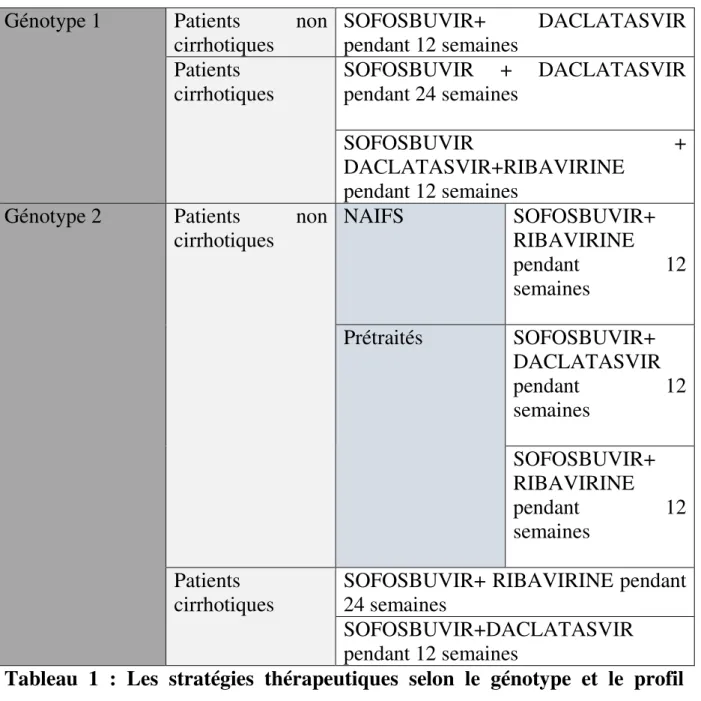 Tableau  1  :  Les  stratégies  thérapeutiques  selon  le  génotype  et  le  profil  virologique