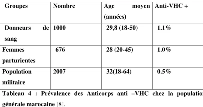 Tableau  4  :  Prévalence  des  Anticorps  anti  –VHC  chez  la  population  générale marocaine [8]
