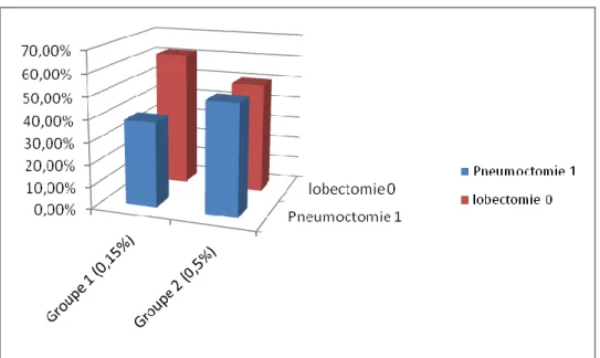 Figure 6: répartition des patients selon le  type d’intervention chirurgicale et la concentration de Bupivacaine 