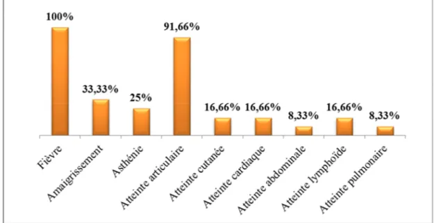 Graphique 07: Récapitulatif des différents signes cliniques chez nos patients. 