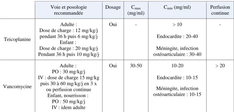 Tableau XIV : Voie et posologie d’administration des glycopeptides selon la pathologie.[59] 