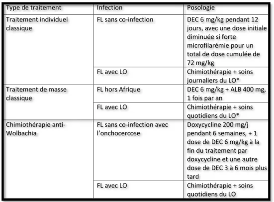 Tableau 7: Indication thérapeutique de FL (117). 
