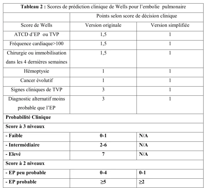 Tableau 2 : Scores de prédiction clinique de Wells pour l’embolie  pulmonaire  Points selon score de décision clinique  Score de Wells  Version originale  Version simplifiée 