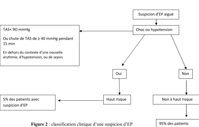 Figure 2 : classification clinique d’une suspicion d’EP  