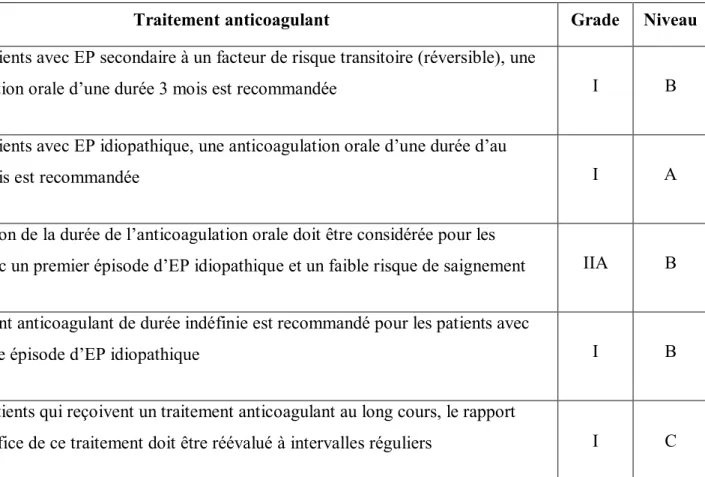 Tableau 8 : Recommandations de la Société européenne de cardiologie pour la durée de  traitement  anticoagulant après EP