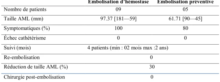 Tableau  3  :  résultats  après  l’embolisation  d’hémostase  et  l’embolisation  préventive : 
