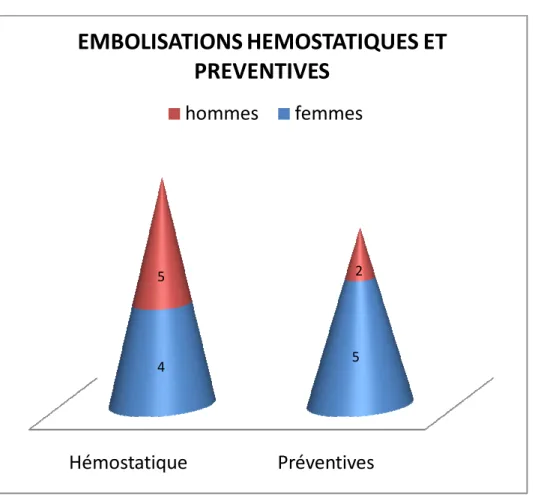 Figure 10 : nombre d’embolisations : hémostatiques et préventives en fonction du sexe