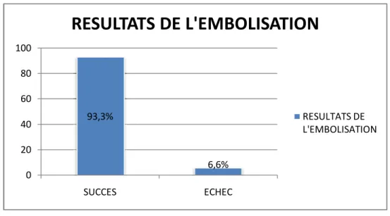 Figure 1. Résultats de l'embolisation 