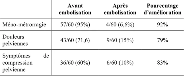 Tableau  IV. Evolution des symptômes avant/après embolisation. 