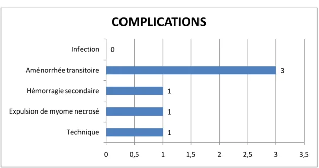 Figure 4. Les complications de l'embolisation. 