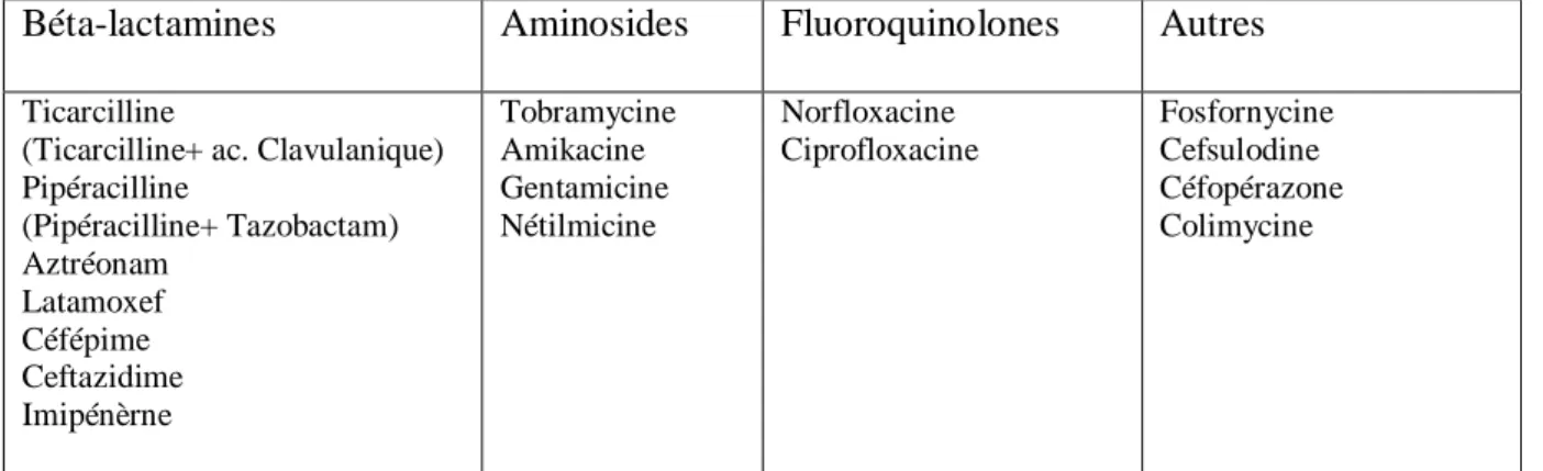 Tableau IV : Antibiotiques à inclure dans un antibiogramme de Pseudomonas aeruginosa[28]