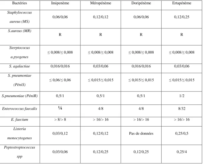 Tableau VI : Activité des carbapénèmes sur bactérie à Gram positif [50] 
