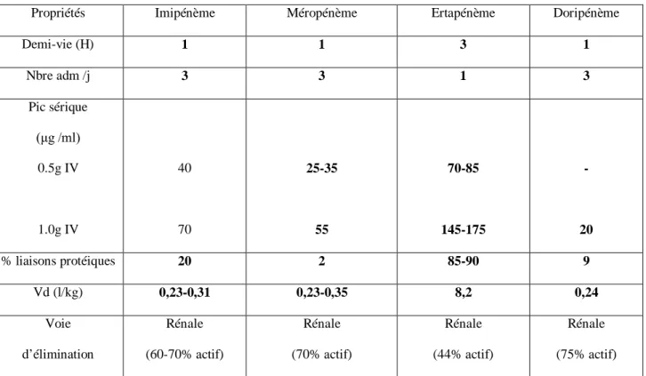 Tableau VIII : Propriétés pharmacocinétiques des carbapénème [41]. 