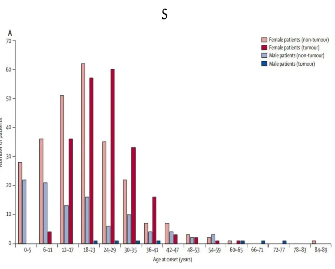 Figure 7: nombre de patients atteints d’encéphalite à ac anti R-NMDA en fonction de l’âge, sexe et  présence ou absence de néoplasie sous-jacente