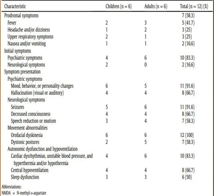 Tableau 6 : résumant les  caractéristiques cliniques des 12 patients avec des   anticorps anti-récepteurs NMDA encéphalite à Taiwan [15] 