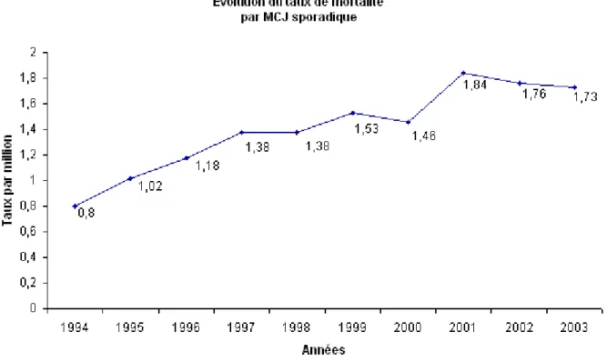 Graphique 2: Evolution du taux de mortalité de la MCJ sporadique entre 1994 et 2003 