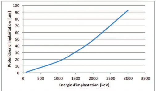 Figure I-15: évolution de la profondeur de pénétration de l’hydrogène dans un substrat de silicium en  fonction de l’énergie d’implantation 